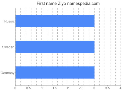 Vornamen Ziyo