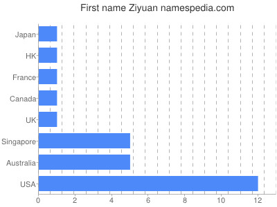 prenom Ziyuan