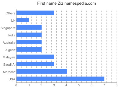 prenom Ziz