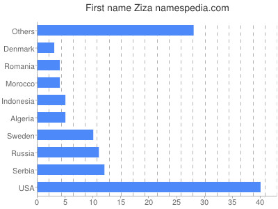 Vornamen Ziza