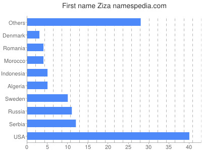 prenom Ziza