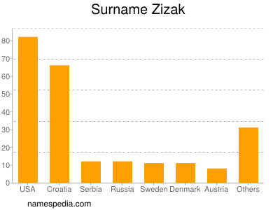 nom Zizak