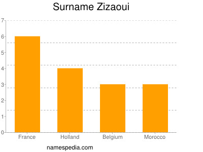 Familiennamen Zizaoui