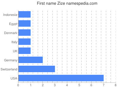 prenom Zize