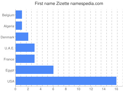 Vornamen Zizette