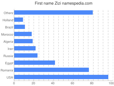Given name Zizi