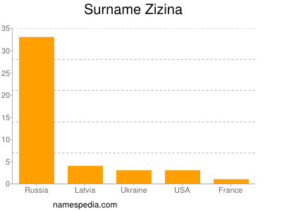 Familiennamen Zizina