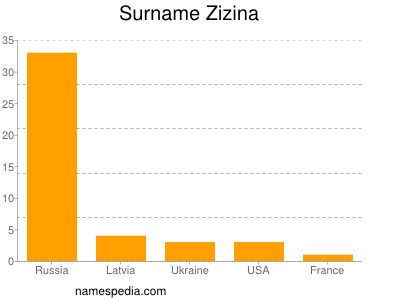 nom Zizina