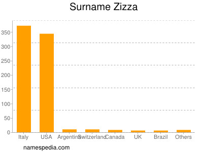 nom Zizza