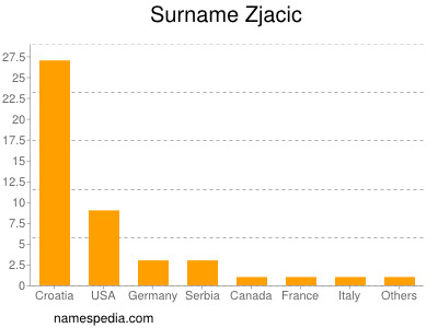 Familiennamen Zjacic
