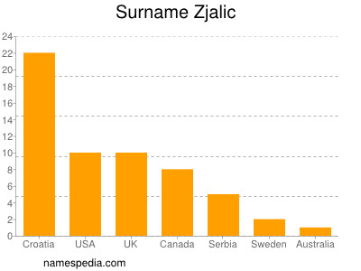 Familiennamen Zjalic