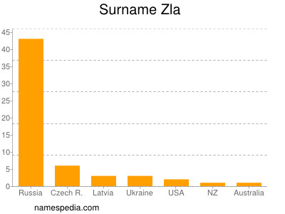 Familiennamen Zla