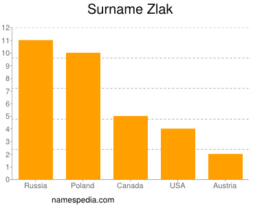 Familiennamen Zlak