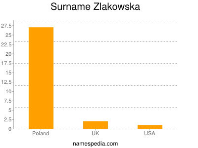 Familiennamen Zlakowska