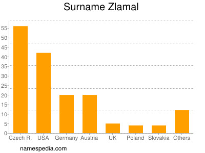 Familiennamen Zlamal