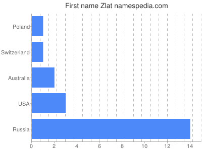 Vornamen Zlat