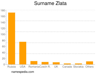 Familiennamen Zlata