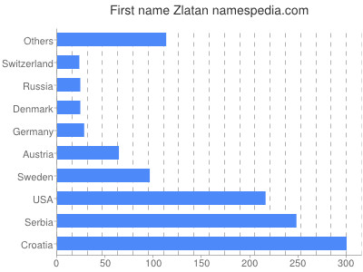 Given name Zlatan