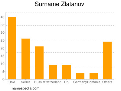 Familiennamen Zlatanov