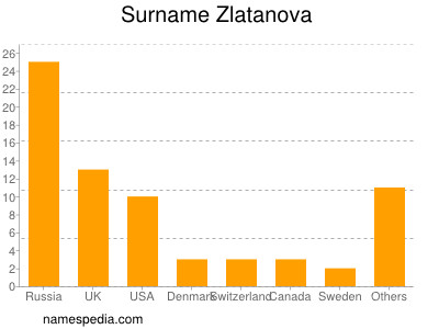 nom Zlatanova