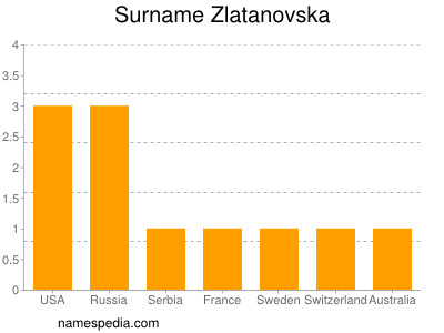 Familiennamen Zlatanovska