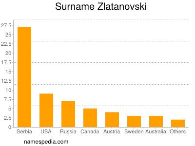 nom Zlatanovski