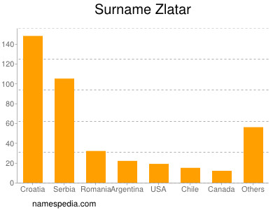 Familiennamen Zlatar