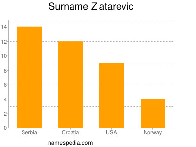 Familiennamen Zlatarevic