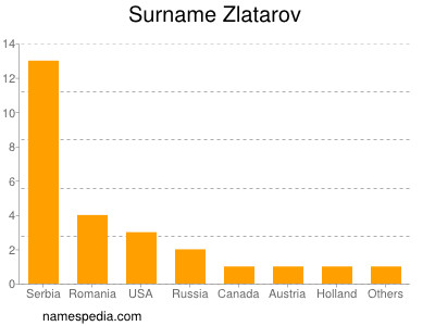 nom Zlatarov