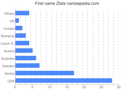 Vornamen Zlate