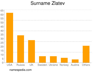 nom Zlatev