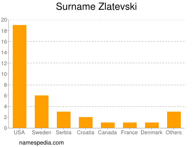 Surname Zlatevski