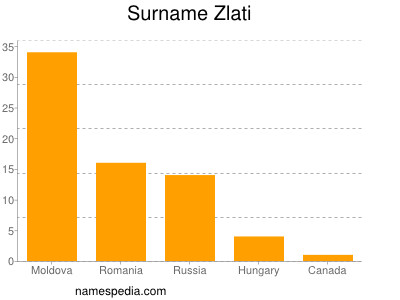 Familiennamen Zlati