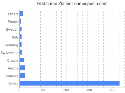 Vornamen Zlatibor
