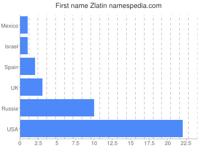 Vornamen Zlatin