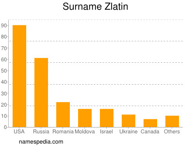 Surname Zlatin