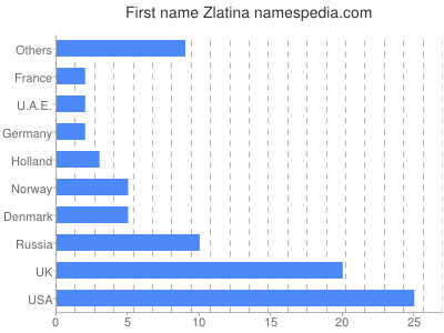 Vornamen Zlatina