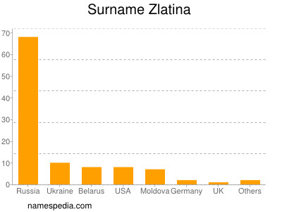 Familiennamen Zlatina