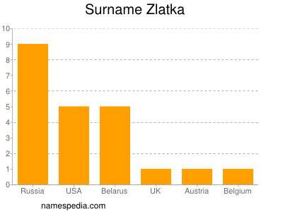 Familiennamen Zlatka