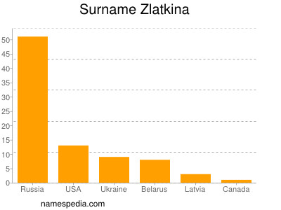 Familiennamen Zlatkina
