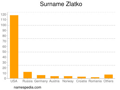 Surname Zlatko