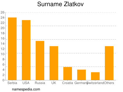 Familiennamen Zlatkov