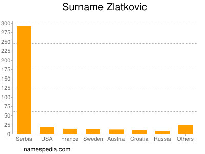 nom Zlatkovic