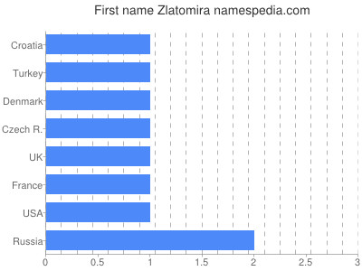 prenom Zlatomira