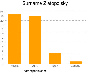 Familiennamen Zlatopolsky