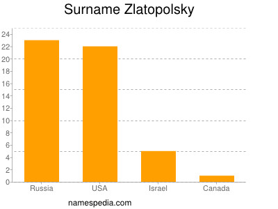 nom Zlatopolsky