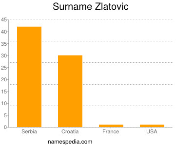 Familiennamen Zlatovic