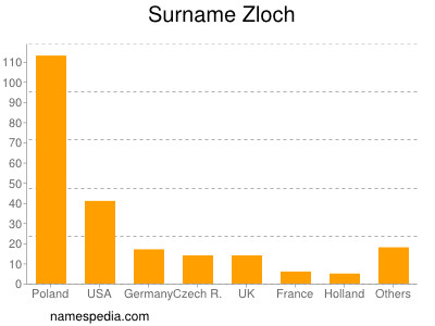 Familiennamen Zloch