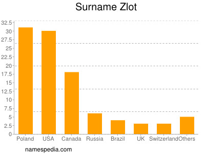 Familiennamen Zlot