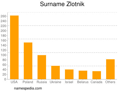 Familiennamen Zlotnik